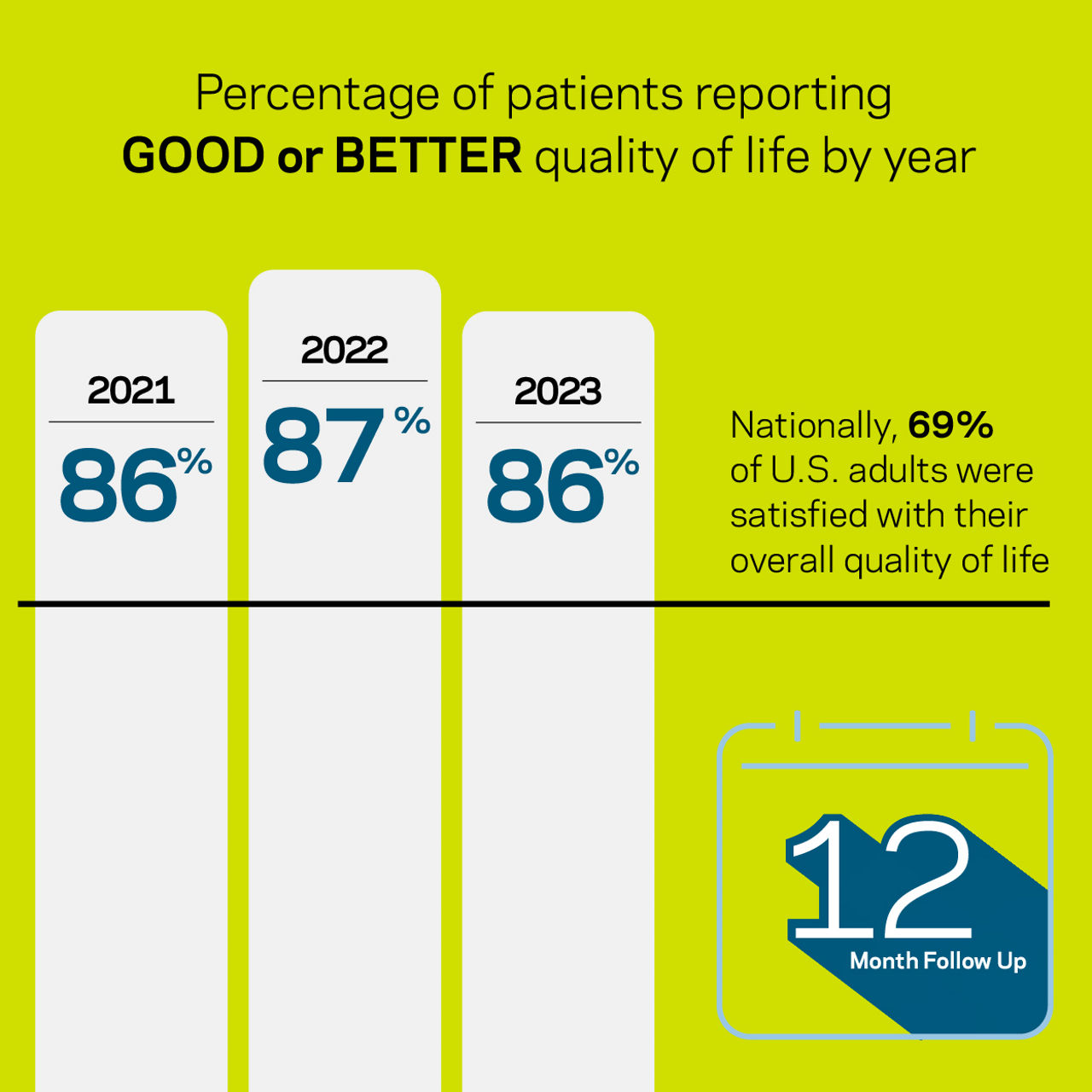 Percentage of Hazelden Betty Ford Foundation patients reporting Good or Better quality of life by year 2021 86% 2022 87% 2023 86%. This is 17% higher than adults surveyed nationally. 