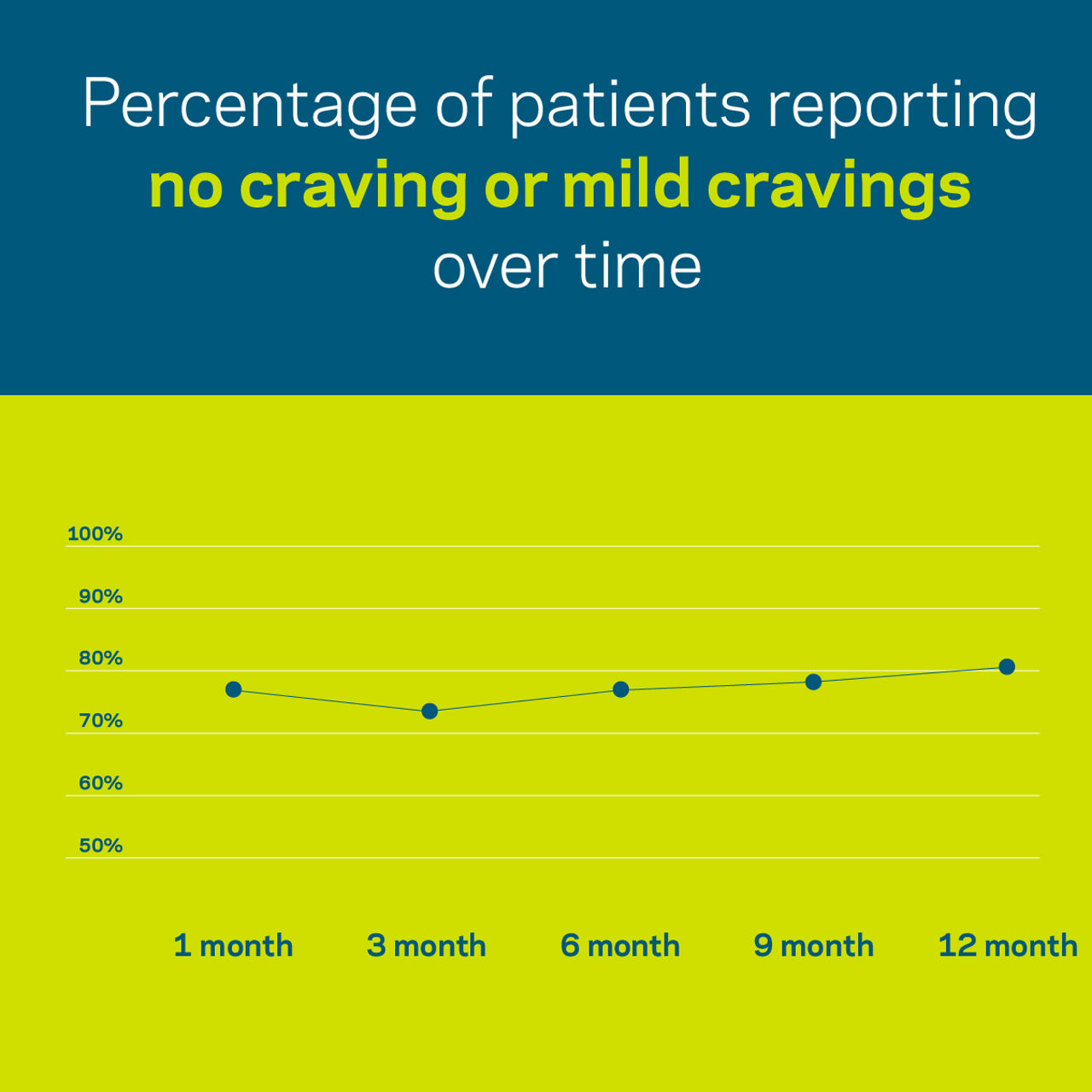 Cravings decrease over time. The percentage of patients who report having no craving or mild cravings over time is 1 month 77%, 3 months 75%, 6 months 77%, 9 month 79% and 12 month 81%.